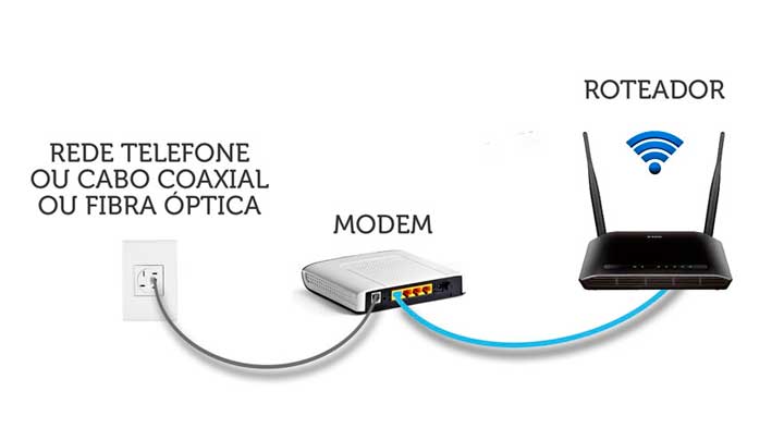 modem vs roteador