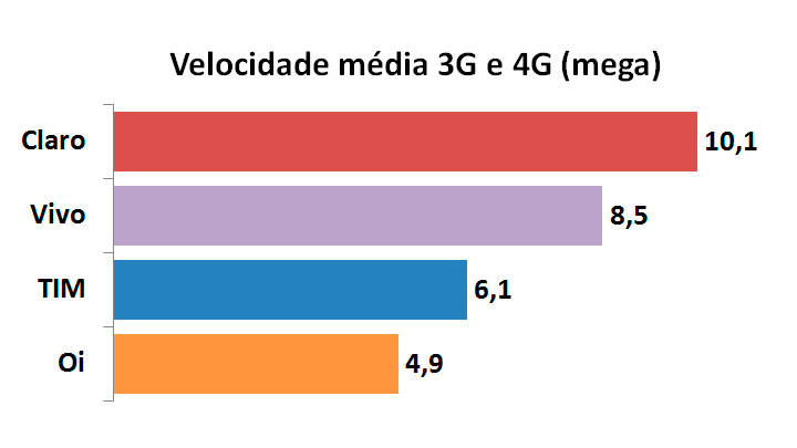 Velocidade 3G e 4G